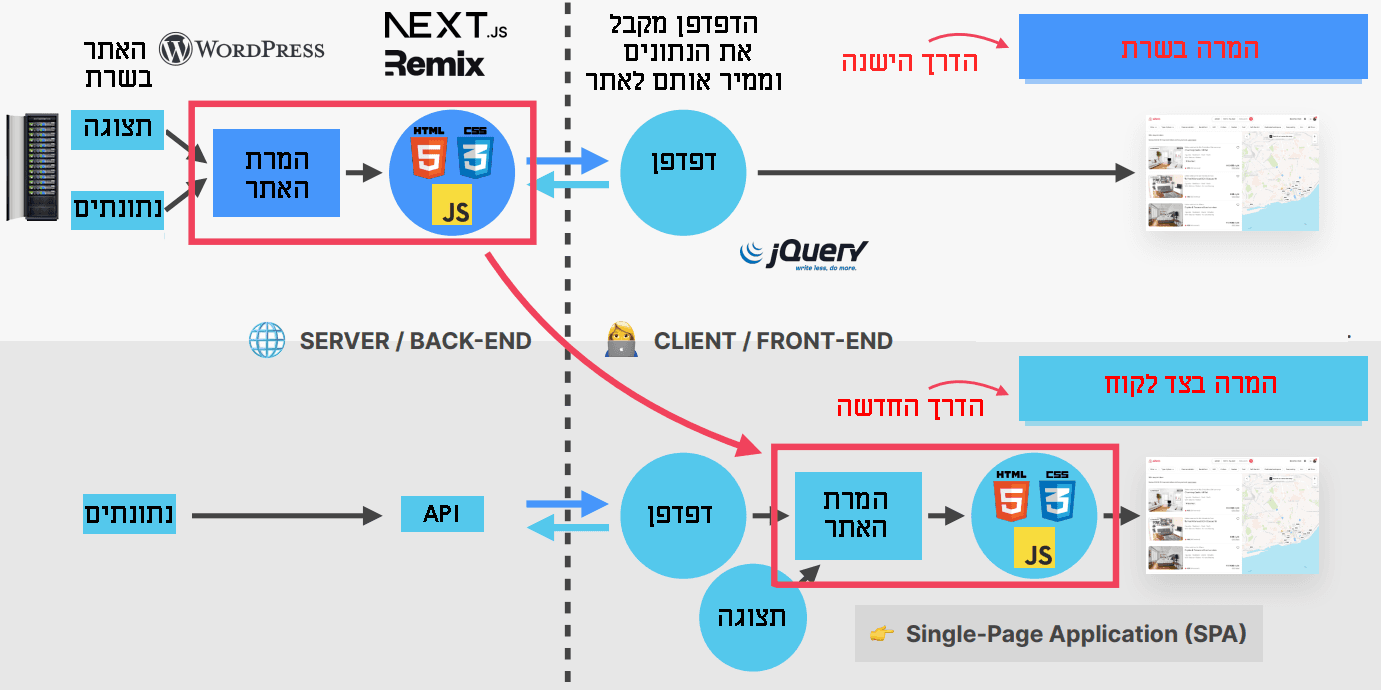 React - הצגת צד לקוח